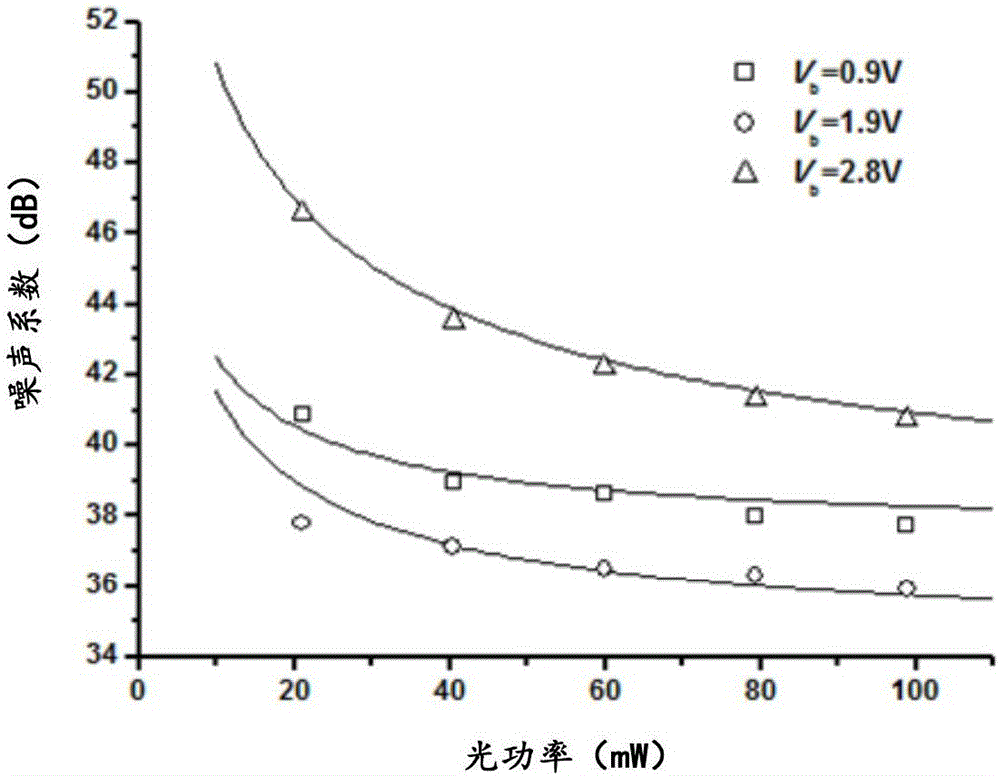 Method and device for reducing noise coefficient of analog optical fiber link