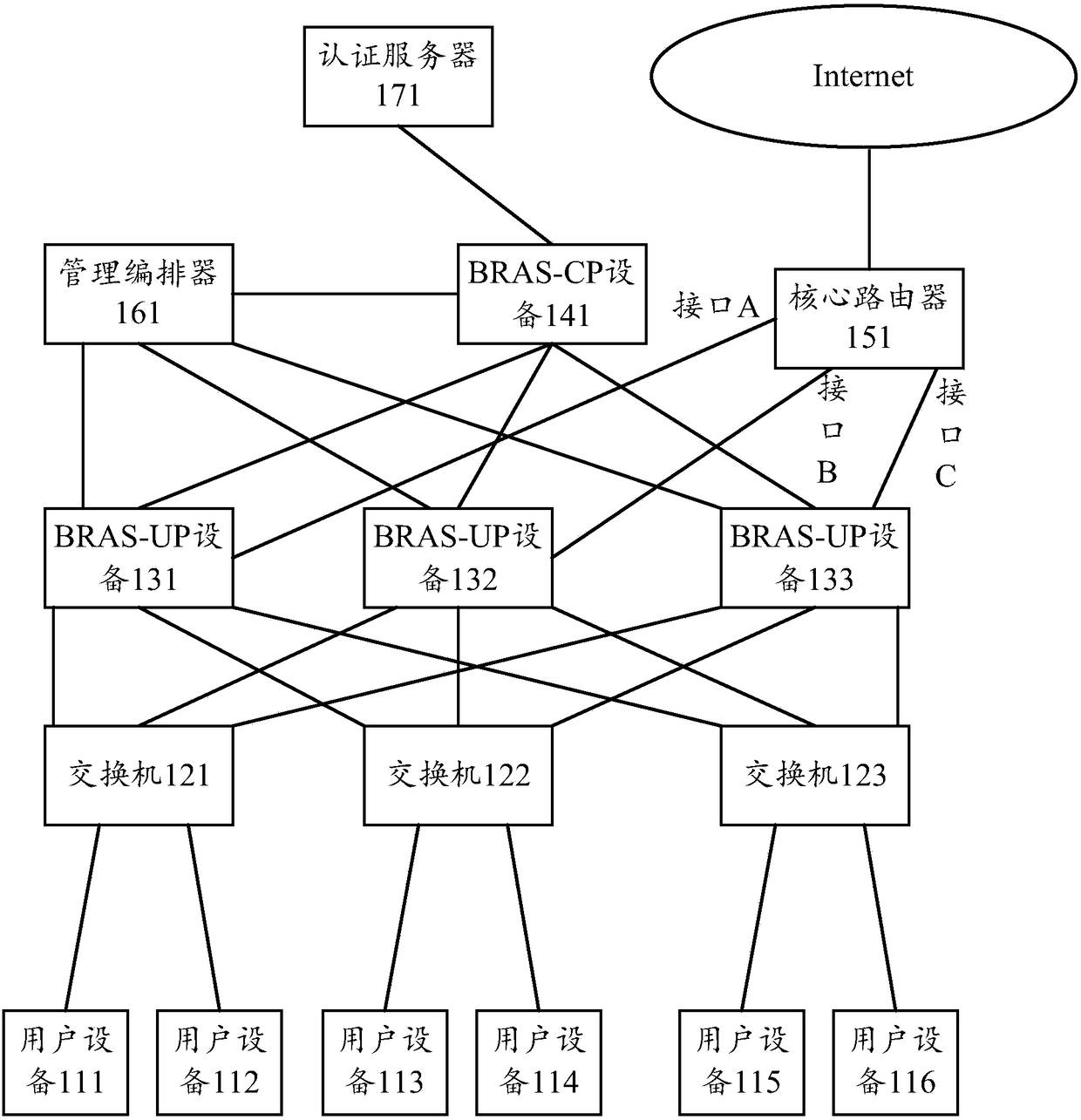 BRAS (Broadband Remote Access Server) forwarding and control separation backup method and device