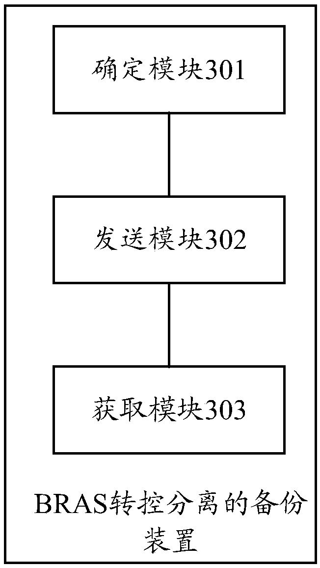 BRAS (Broadband Remote Access Server) forwarding and control separation backup method and device