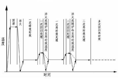 Aging treatment process of Al-Zn-Mg-Cu aluminum alloy