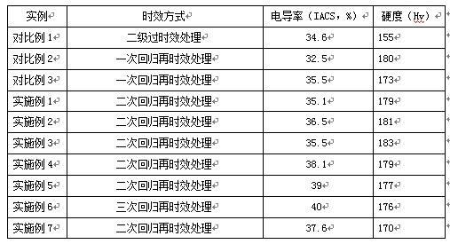 Aging treatment process of Al-Zn-Mg-Cu aluminum alloy