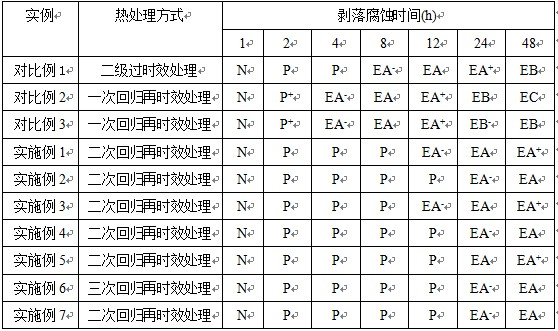 Aging treatment process of Al-Zn-Mg-Cu aluminum alloy