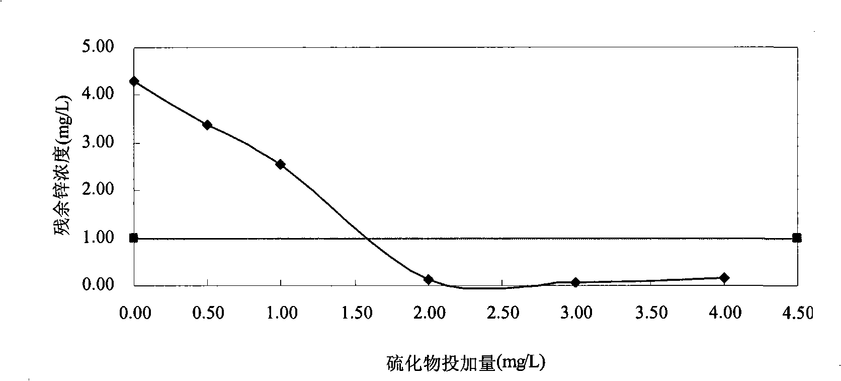 Sulfide deposition processing method for overproof metallic pollutant in water