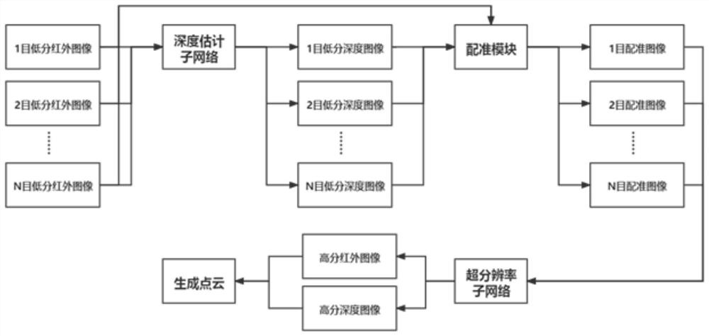 Dense point cloud generation method based on multi-view infrared