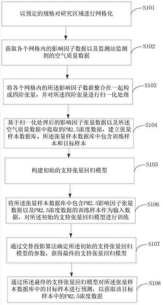 Air quality PM2.5 predicating method and air quality PM2.5 predicating system