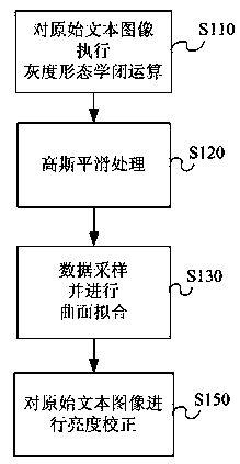 Method and system for correcting brightness of text image