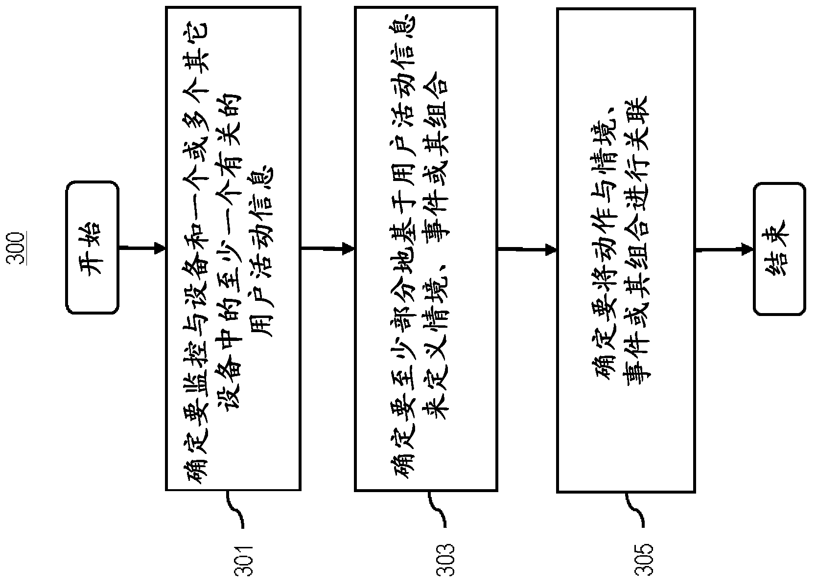 Method and apparatus for executing device actions based on context awareness