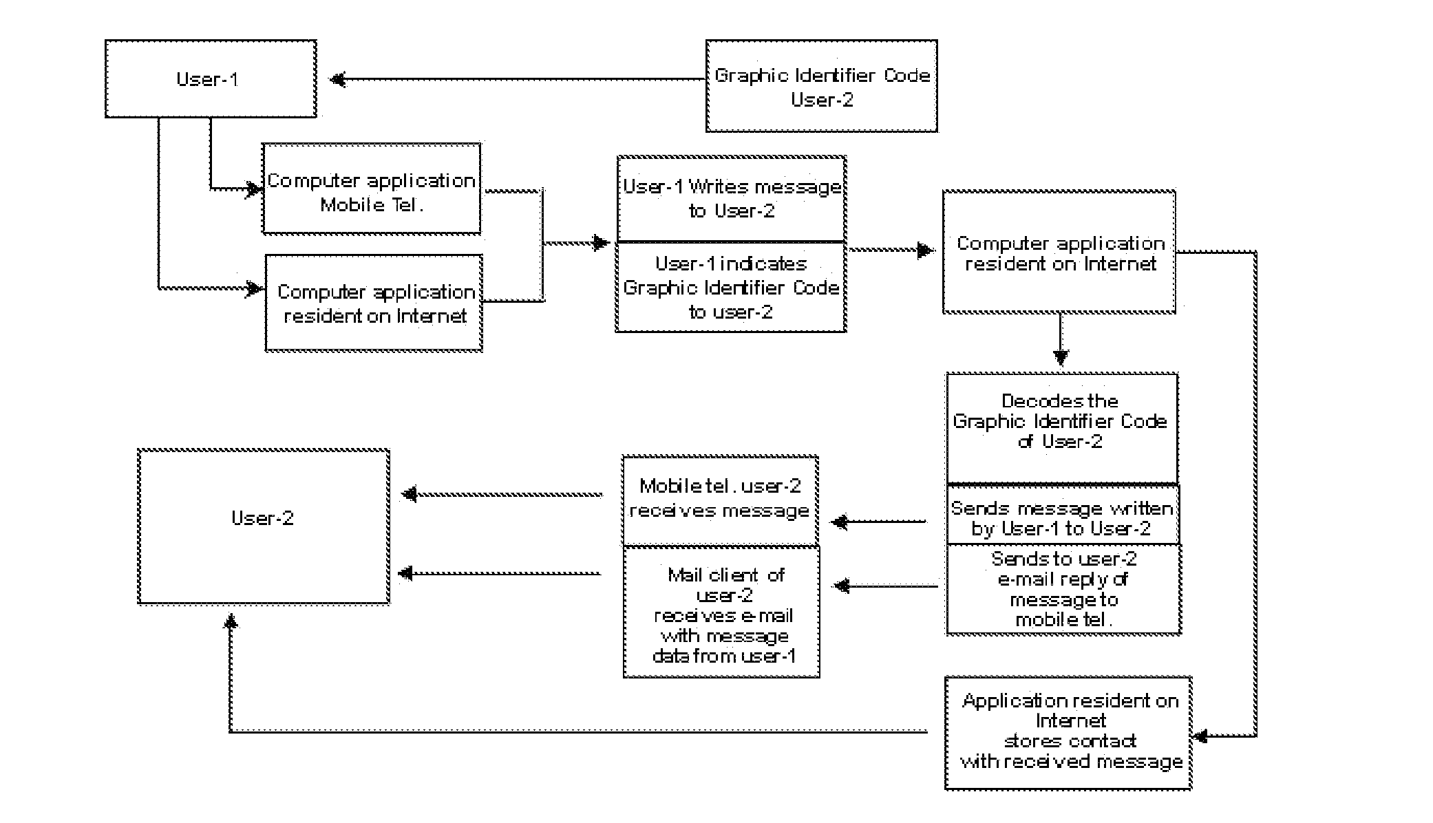 Method and System of Communication That Allow People Unknown to Each Other Who Have Visual Contact to Communicate by SMS or E-mail