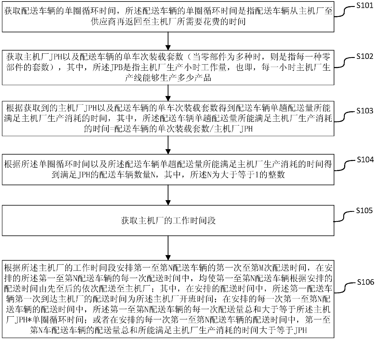 Logistics transport vehicle distribution time quick arrangement method