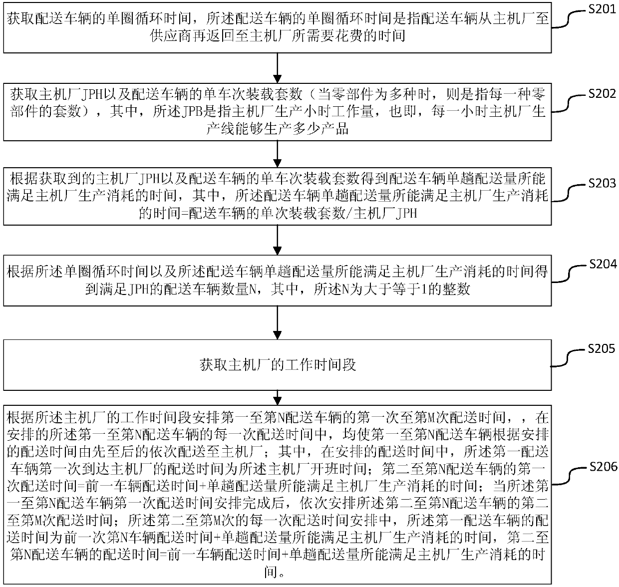 Logistics transport vehicle distribution time quick arrangement method