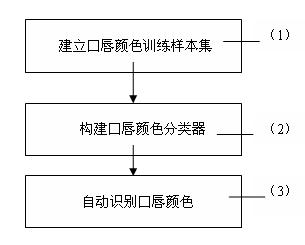 Method for automatically recognizing lip color based on support vector machine