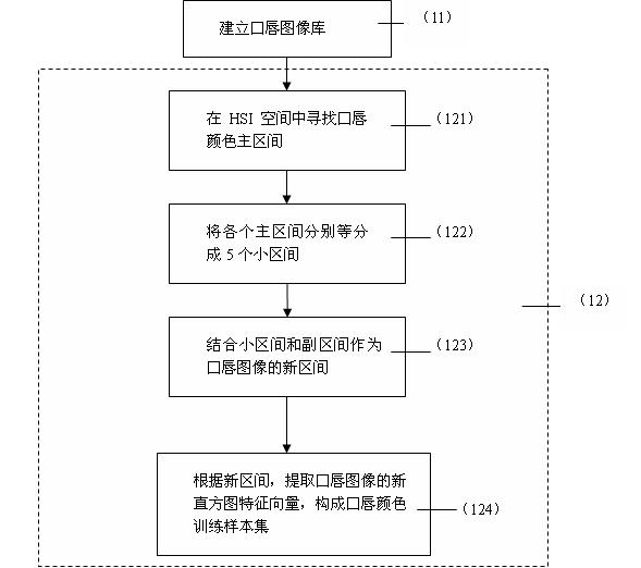 Method for automatically recognizing lip color based on support vector machine