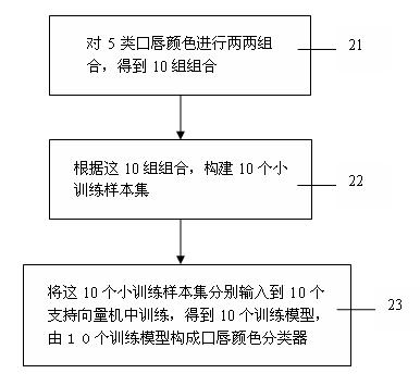 Method for automatically recognizing lip color based on support vector machine