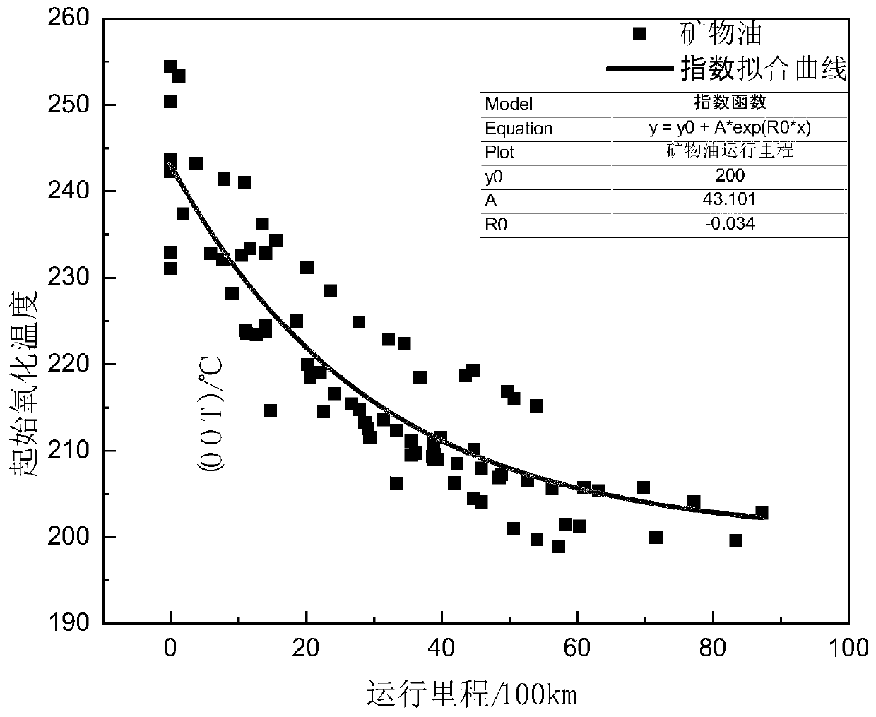 Engine lubricating oil change period prediction method