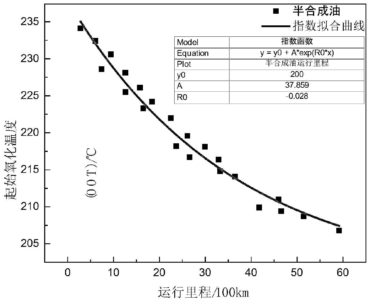 Engine lubricating oil change period prediction method