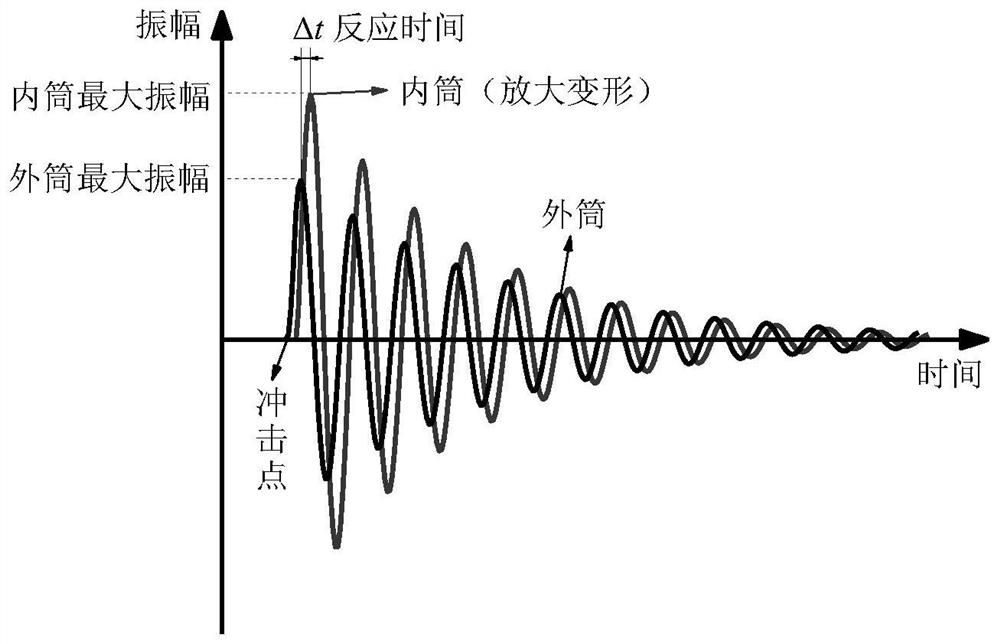 Negative Stiffness Adaptive Energy Storage Shock Resistant Column