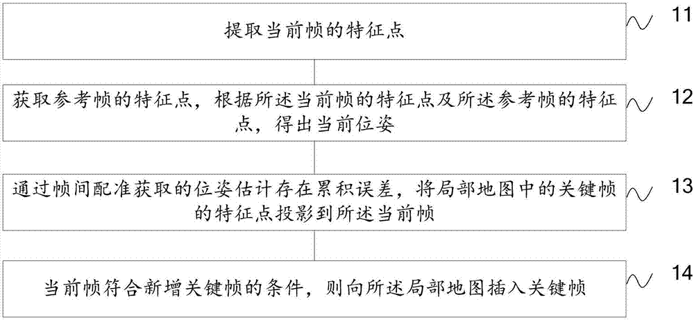 Map building method and robot control system