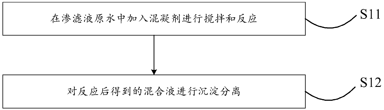 Refuse landfill leachate treatment method and system