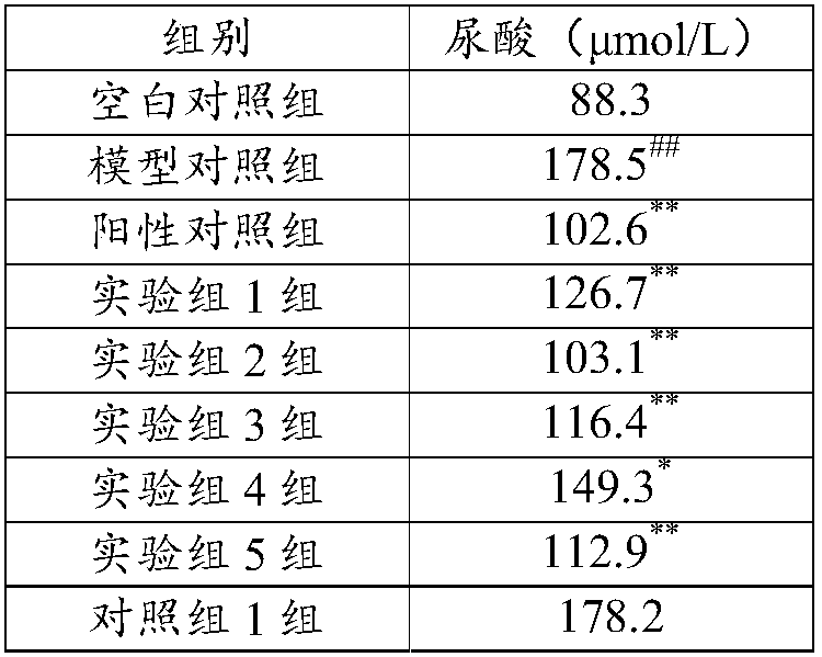 Medicine composition with effect of reducing uric acid as well as preparation method and purpose thereof