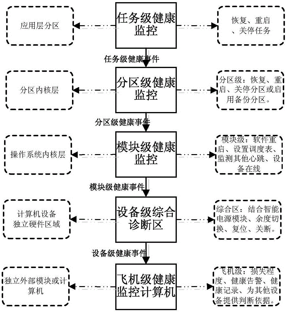 A health monitoring system for airborne electronic equipment based on arinc653 standard