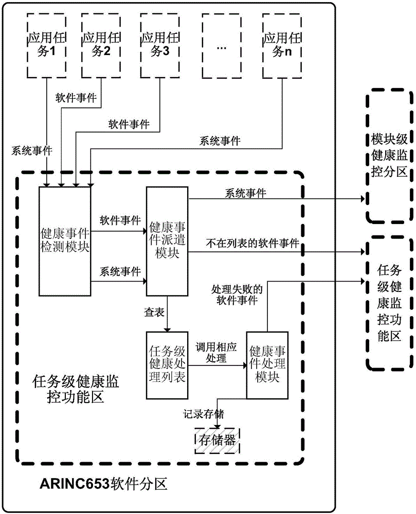 A health monitoring system for airborne electronic equipment based on arinc653 standard