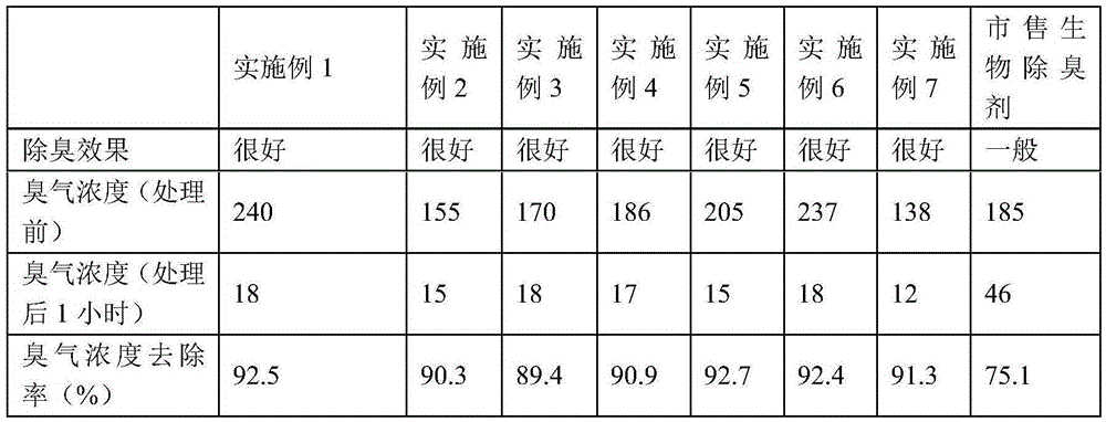 Rapid biological deodorization composition and preparation method thereof