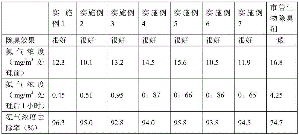 Rapid biological deodorization composition and preparation method thereof