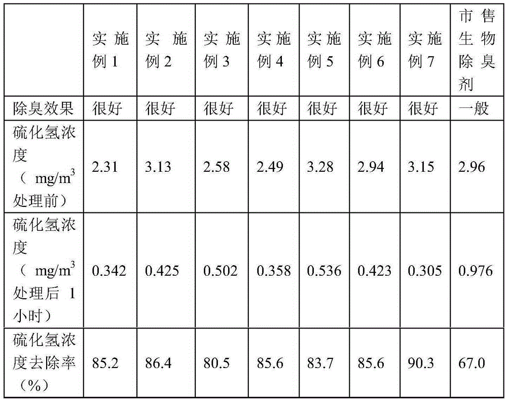 Rapid biological deodorization composition and preparation method thereof