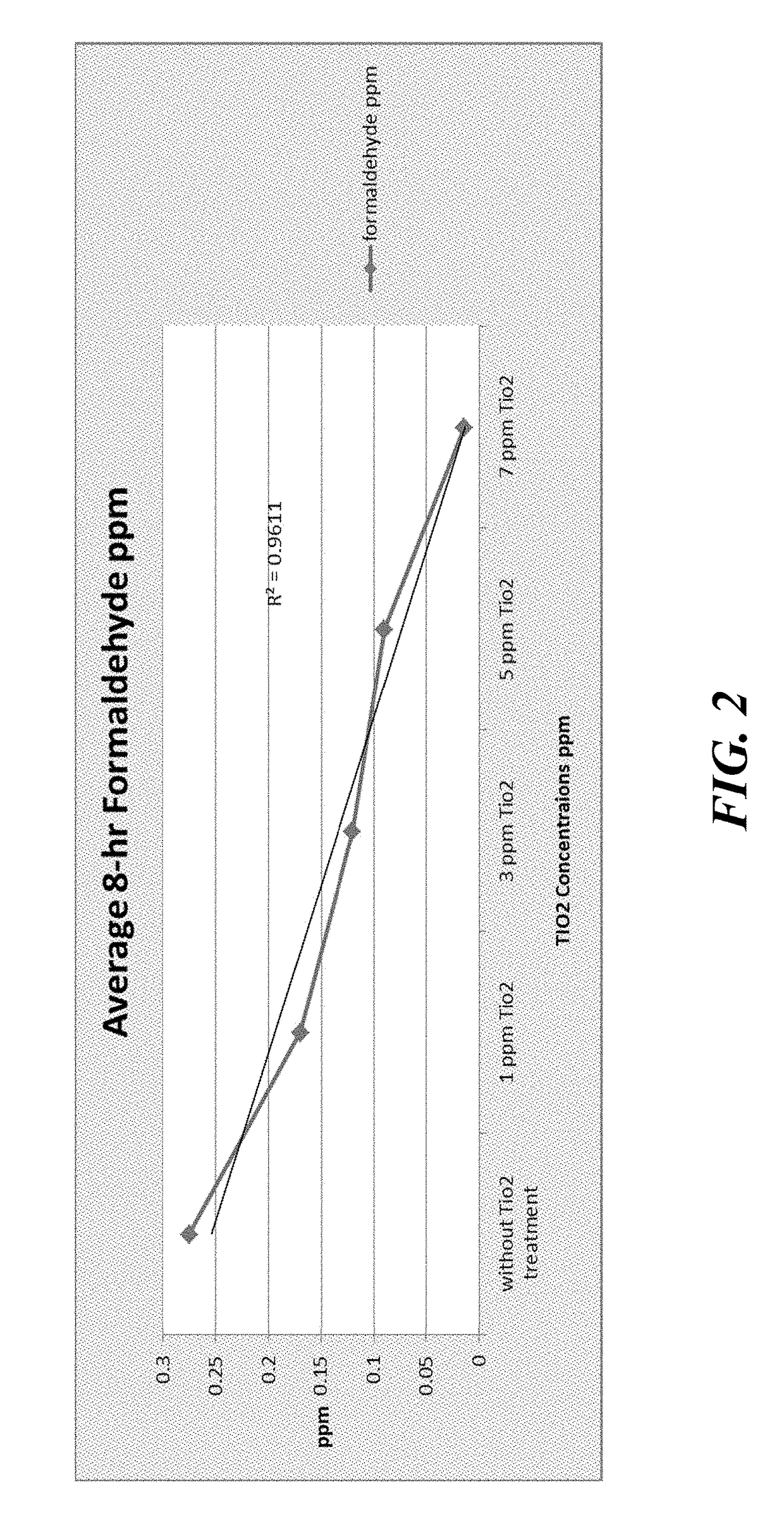 GREEN PLANTS TREATED WITH TiO2 TO REMOVE CONTAMINANTS IN AIR