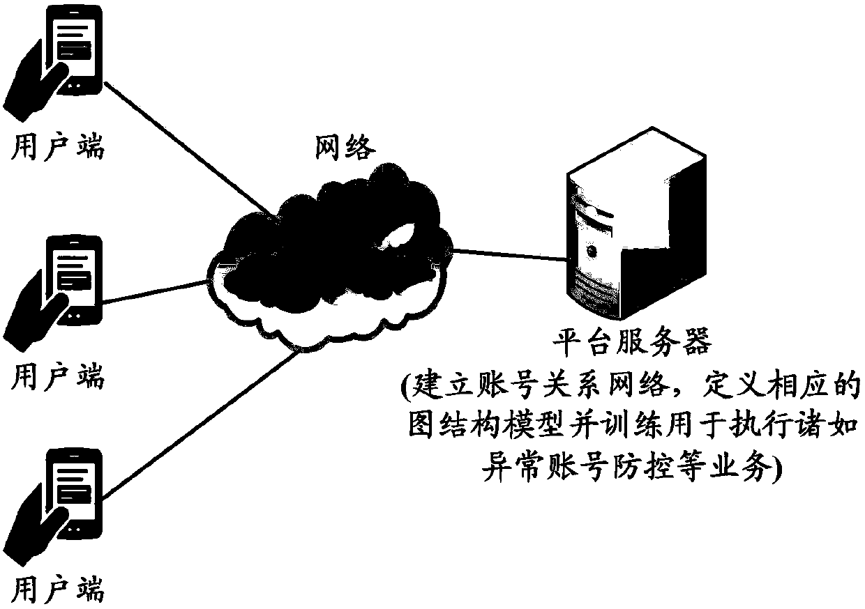 Graph structure model-based abnormal account prevention and control method, device and equipment