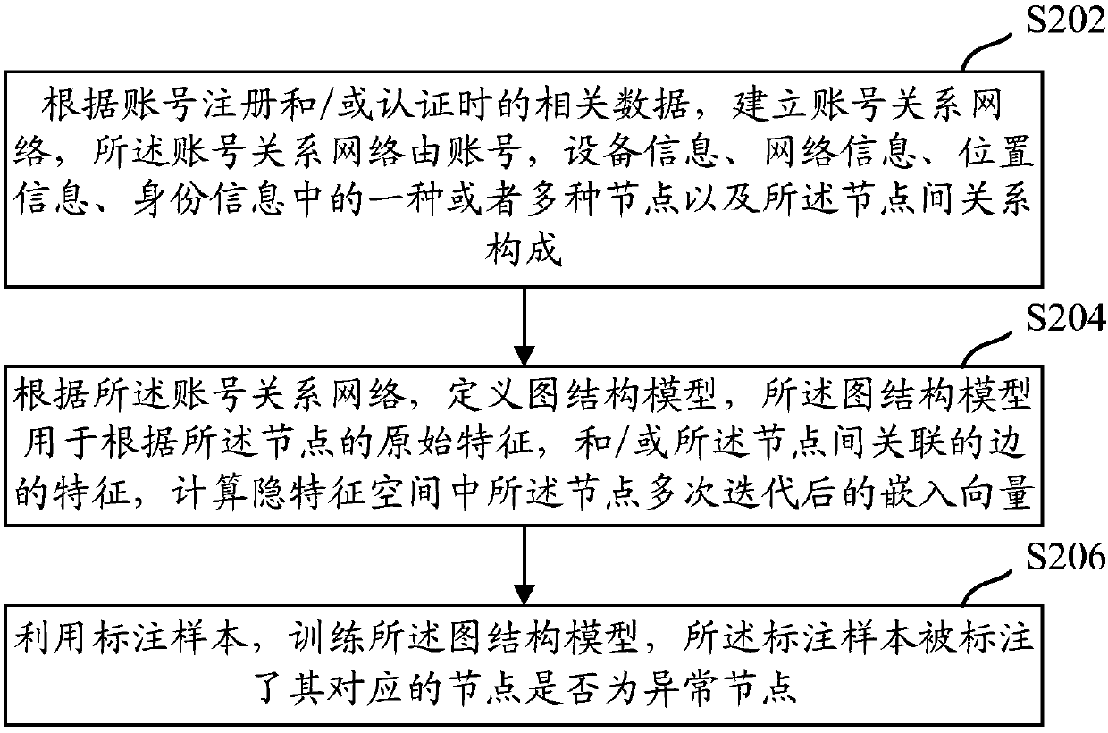 Graph structure model-based abnormal account prevention and control method, device and equipment