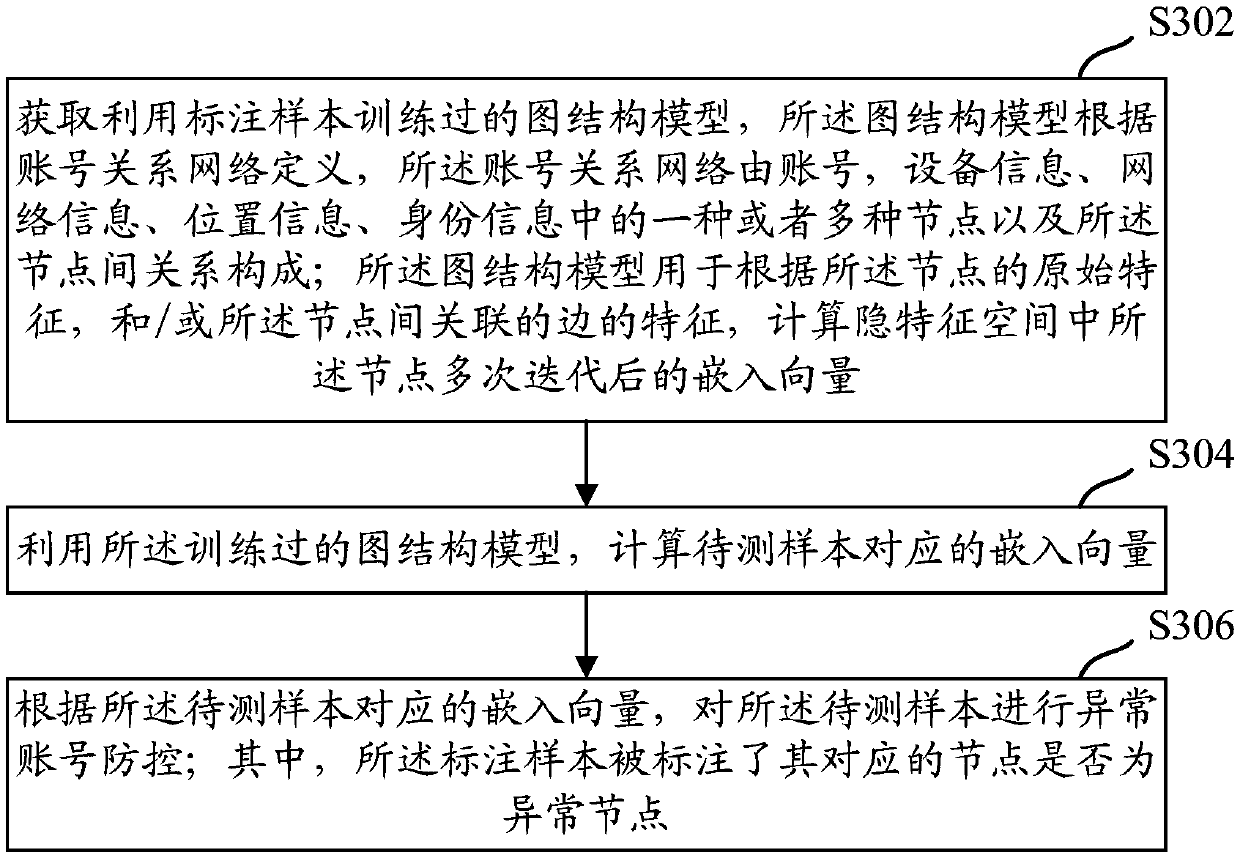 Graph structure model-based abnormal account prevention and control method, device and equipment