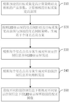 LED screen calibration image acquisition method, calibration method, acquisition device and calibration system