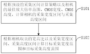 LED screen calibration image acquisition method, calibration method, acquisition device and calibration system