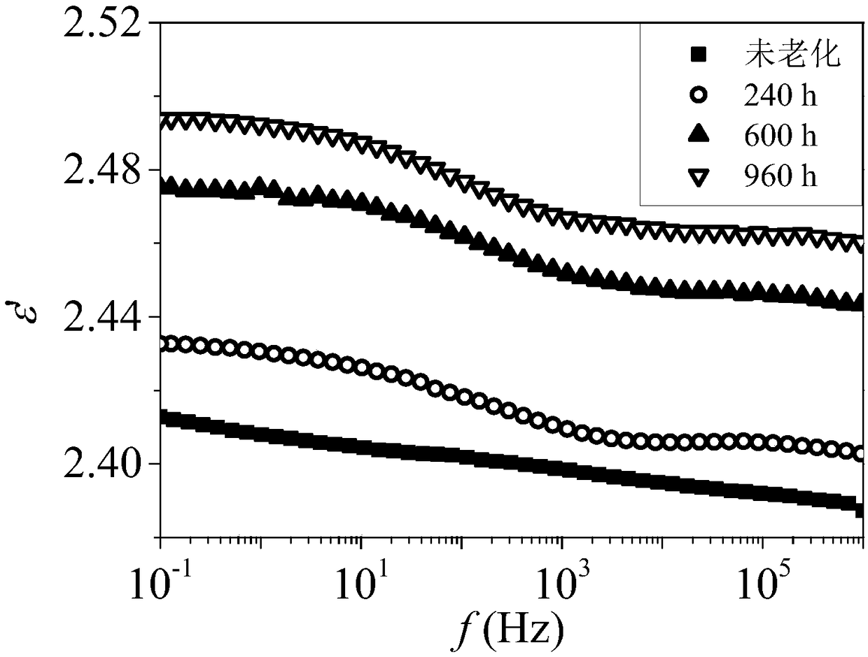 Dielectric analysis method for evaluating insulation aging state of XLPE cable