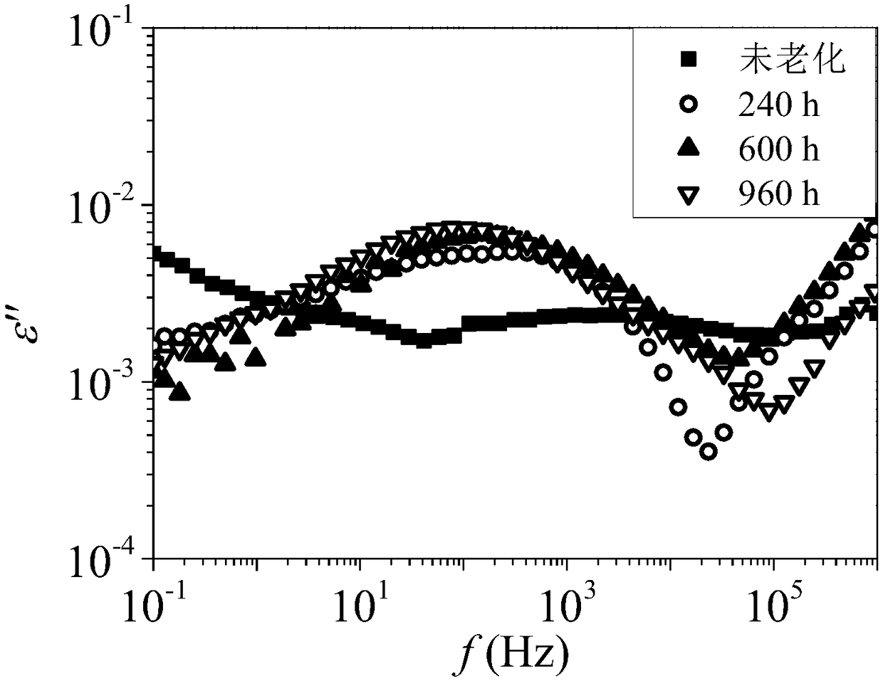 Dielectric analysis method for evaluating insulation aging state of XLPE cable