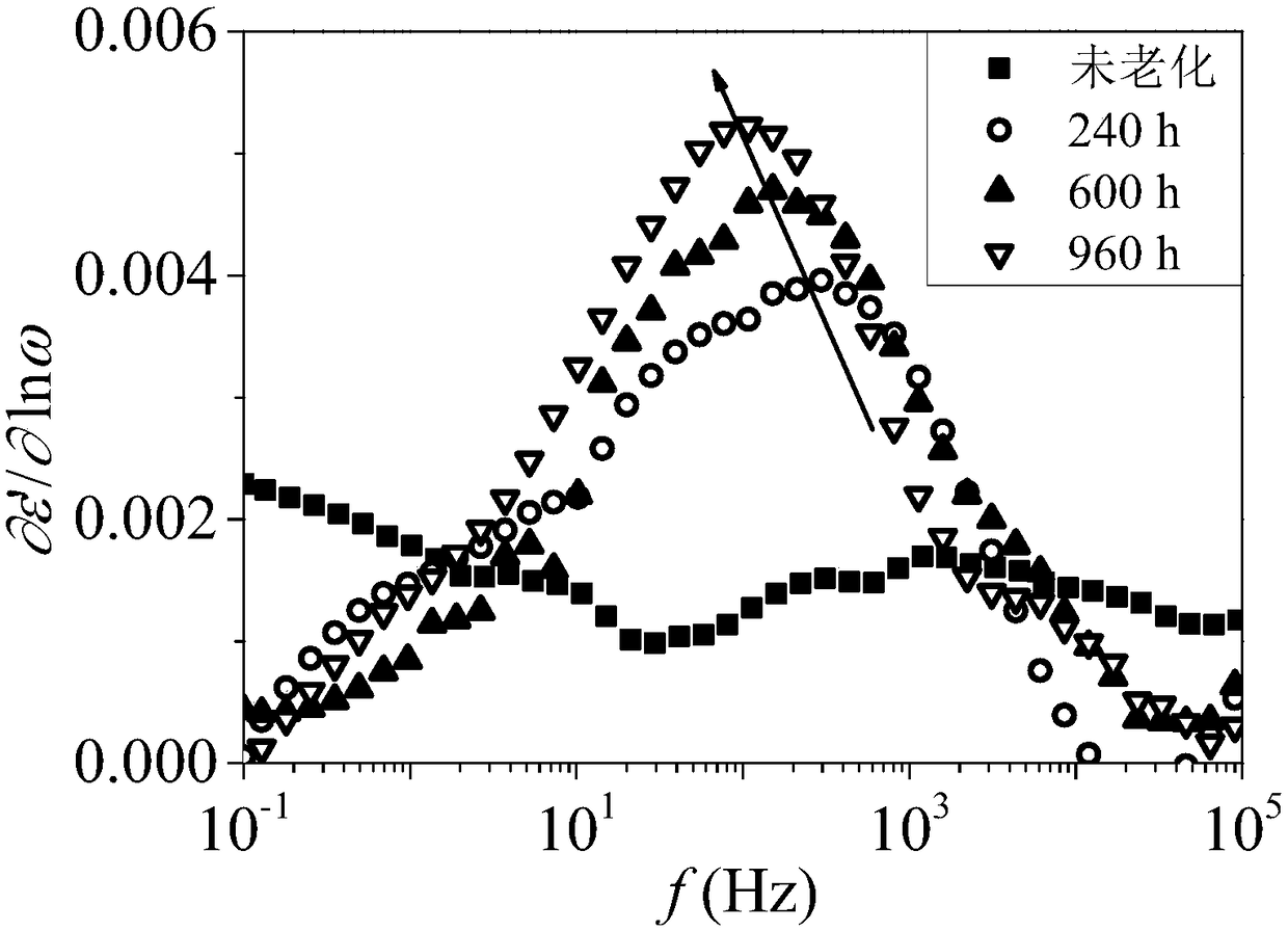 Dielectric analysis method for evaluating insulation aging state of XLPE cable