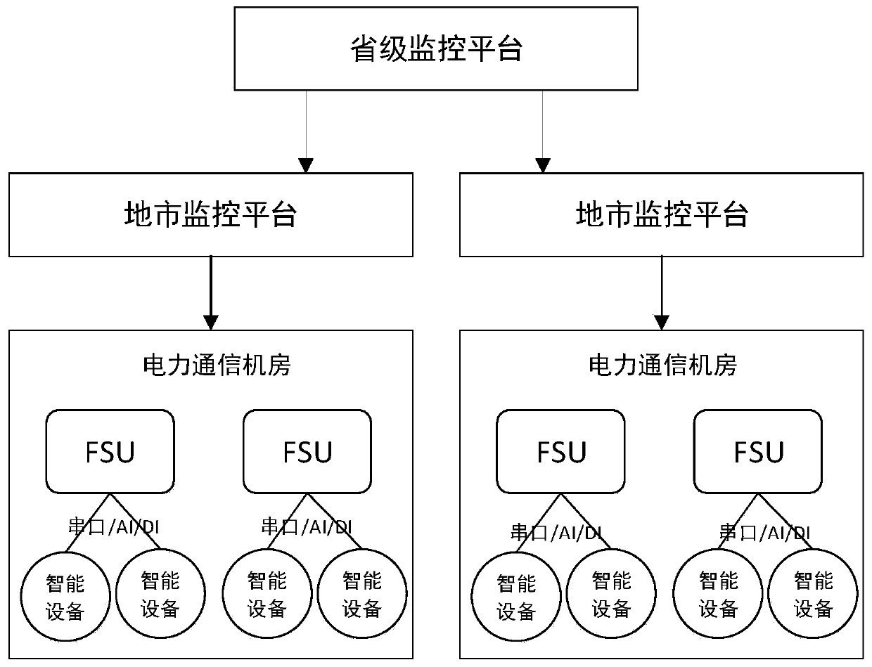 Dynamic environment monitoring standardized access method and system for power communication machine room