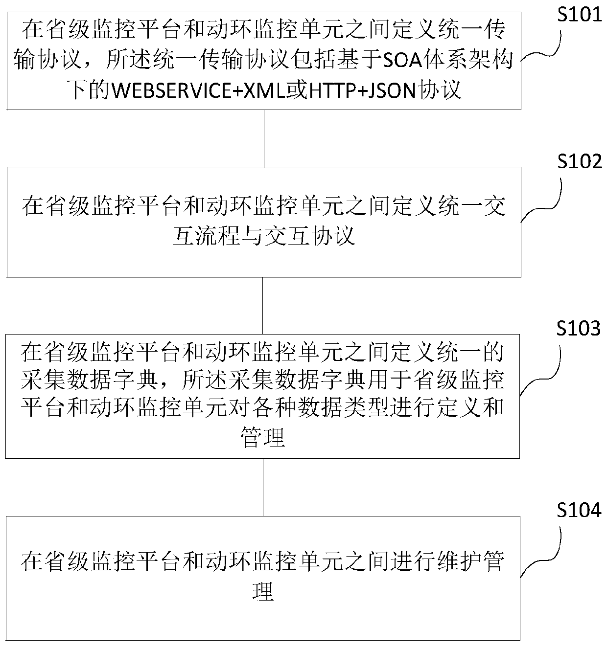 Dynamic environment monitoring standardized access method and system for power communication machine room