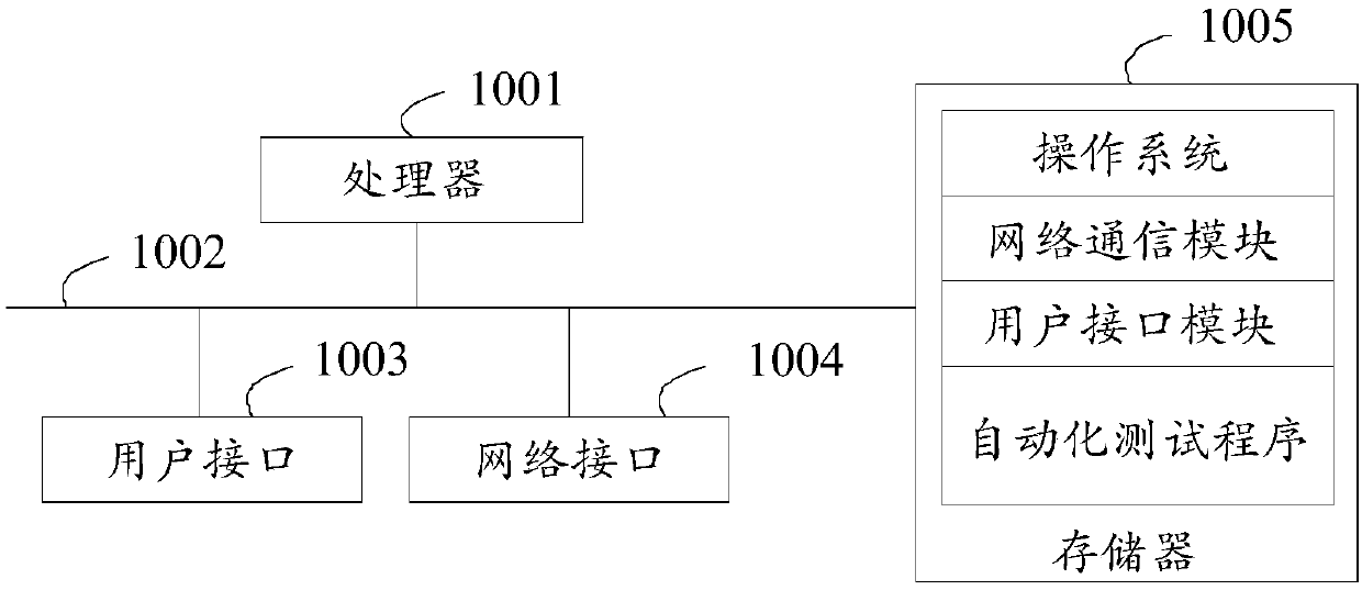 Automated test method and device, apparatus, and storage medium