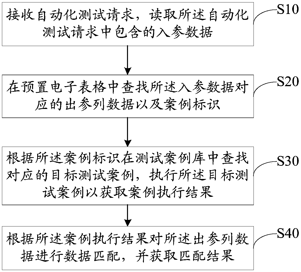 Automated test method and device, apparatus, and storage medium