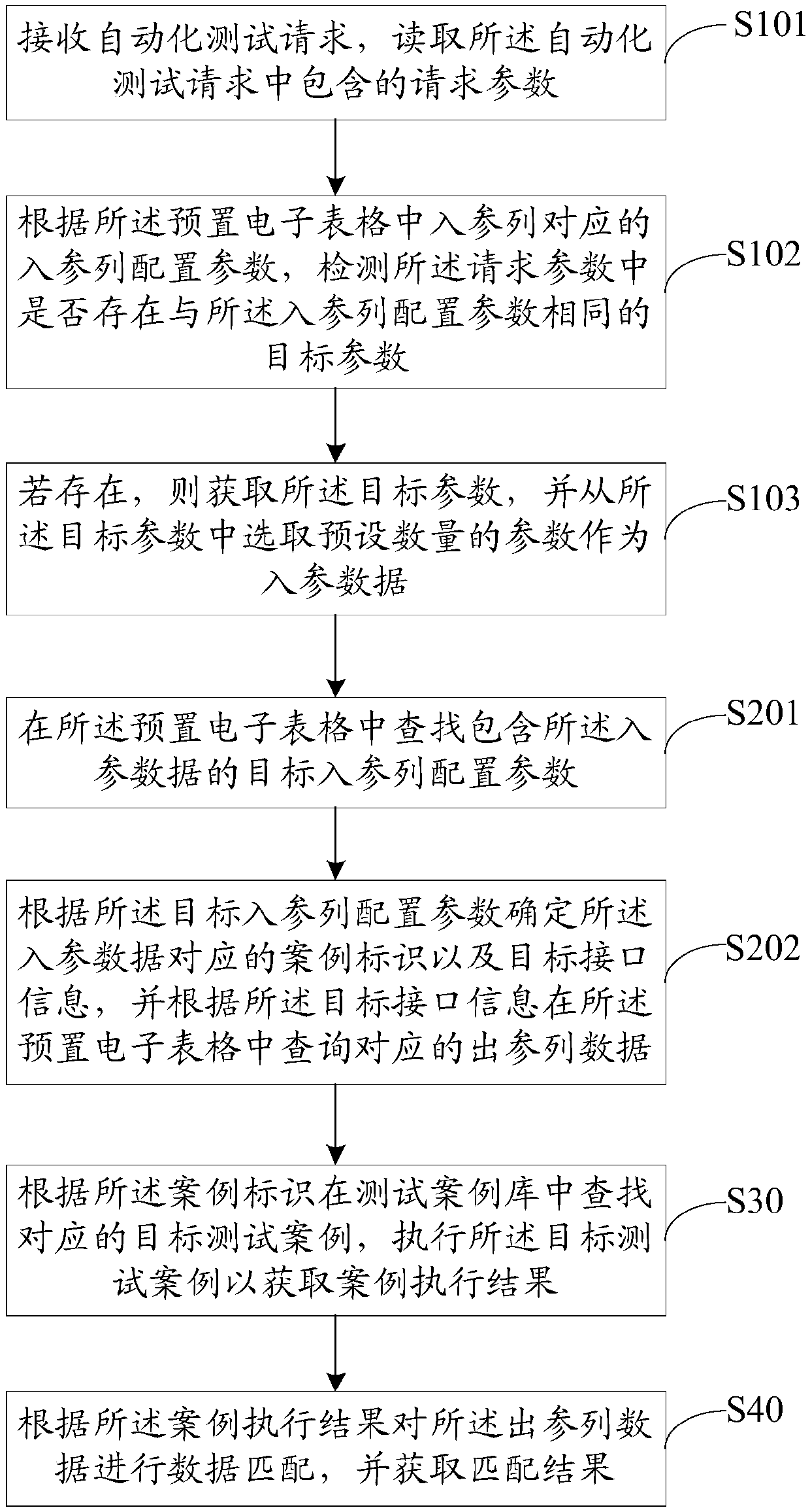 Automated test method and device, apparatus, and storage medium