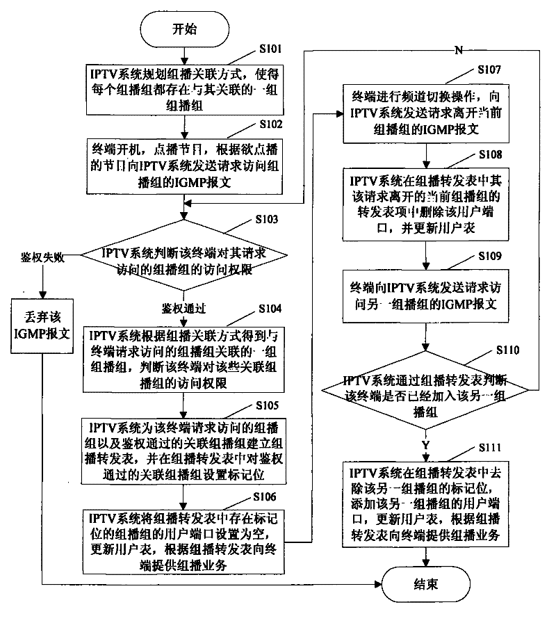 Method and system for reducing time delay of switching channels of network TV