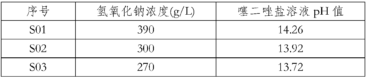 Zinc thiazole preparation method used for reducing impurity content of zinc thiazole