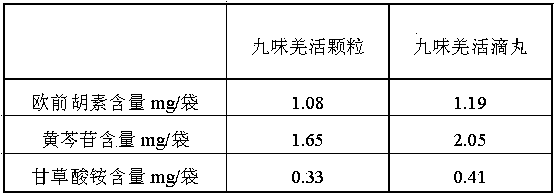 Method for preparing nine-flavor notopterygium dropping pills