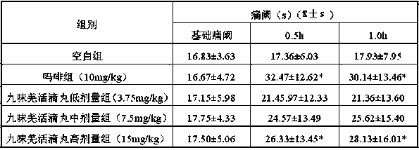 Method for preparing nine-flavor notopterygium dropping pills