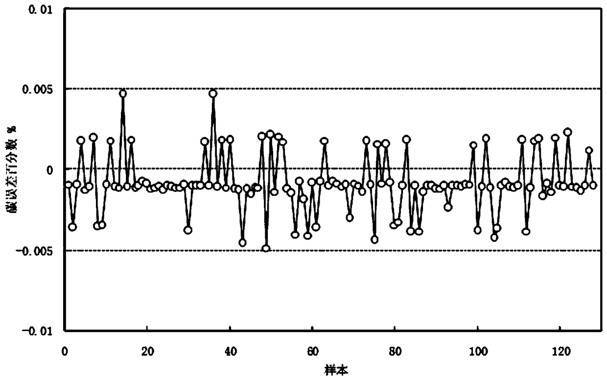 A method for determining the composition content of coal pyrolysis products