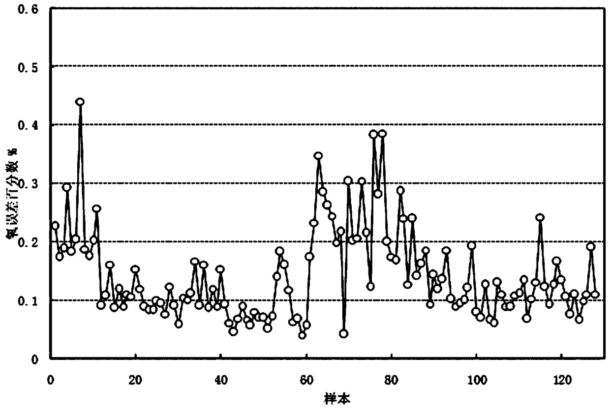 A method for determining the composition content of coal pyrolysis products