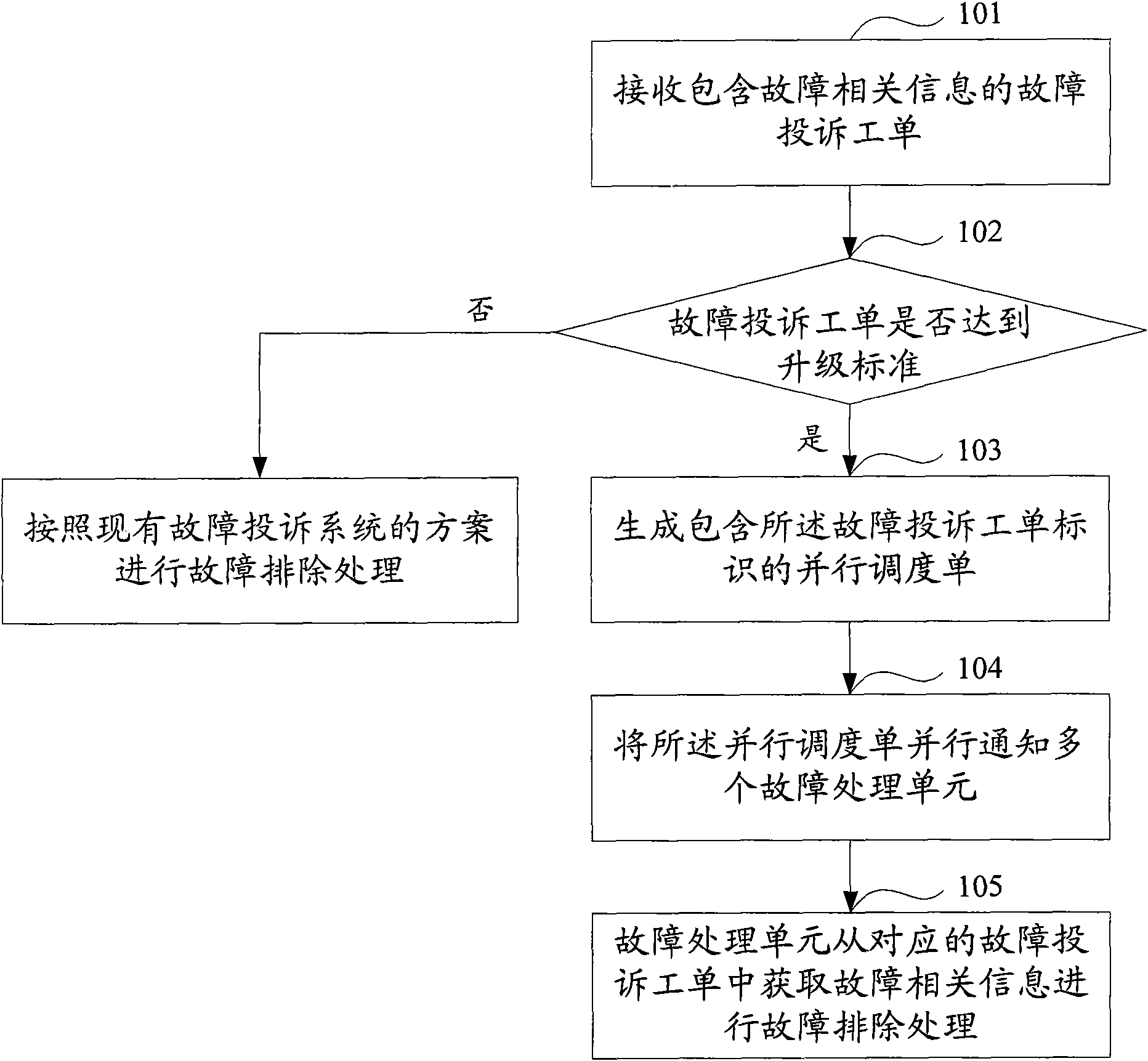 Fault processing method and system as well as fault scheduling equipment