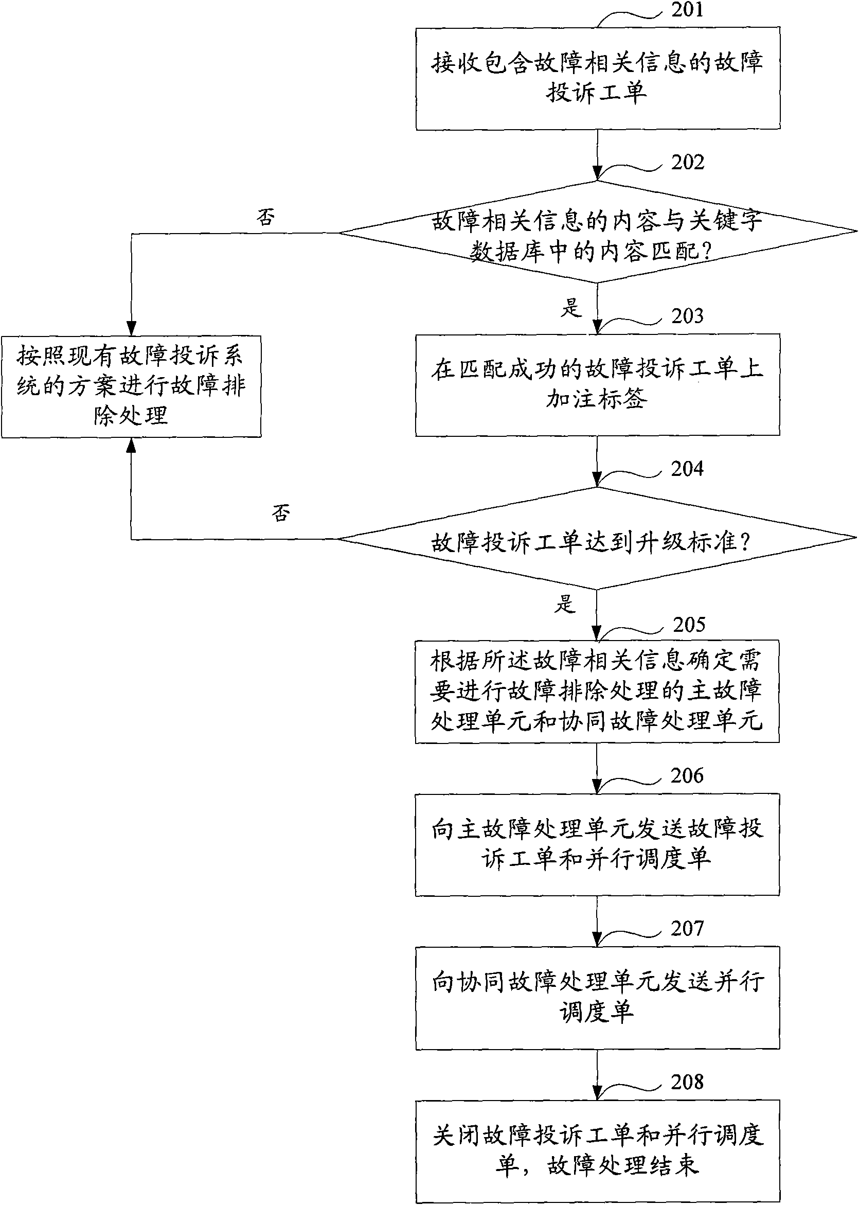 Fault processing method and system as well as fault scheduling equipment